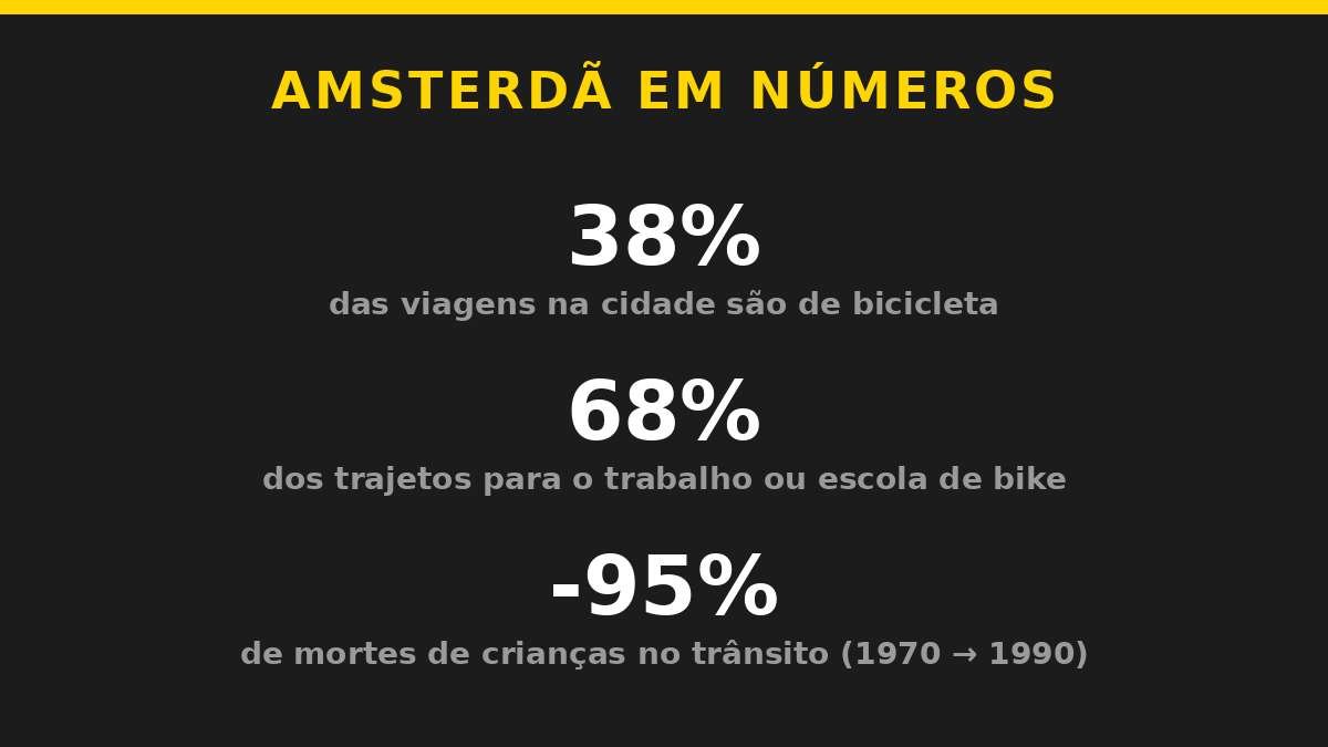Infográfico da Cyberbikes Brasil com números de Amsterdã: 38% das viagens de bicicleta, 68% dos trajetos para o trabalho de bike e queda de 95% nas mortes de crianças no trânsito