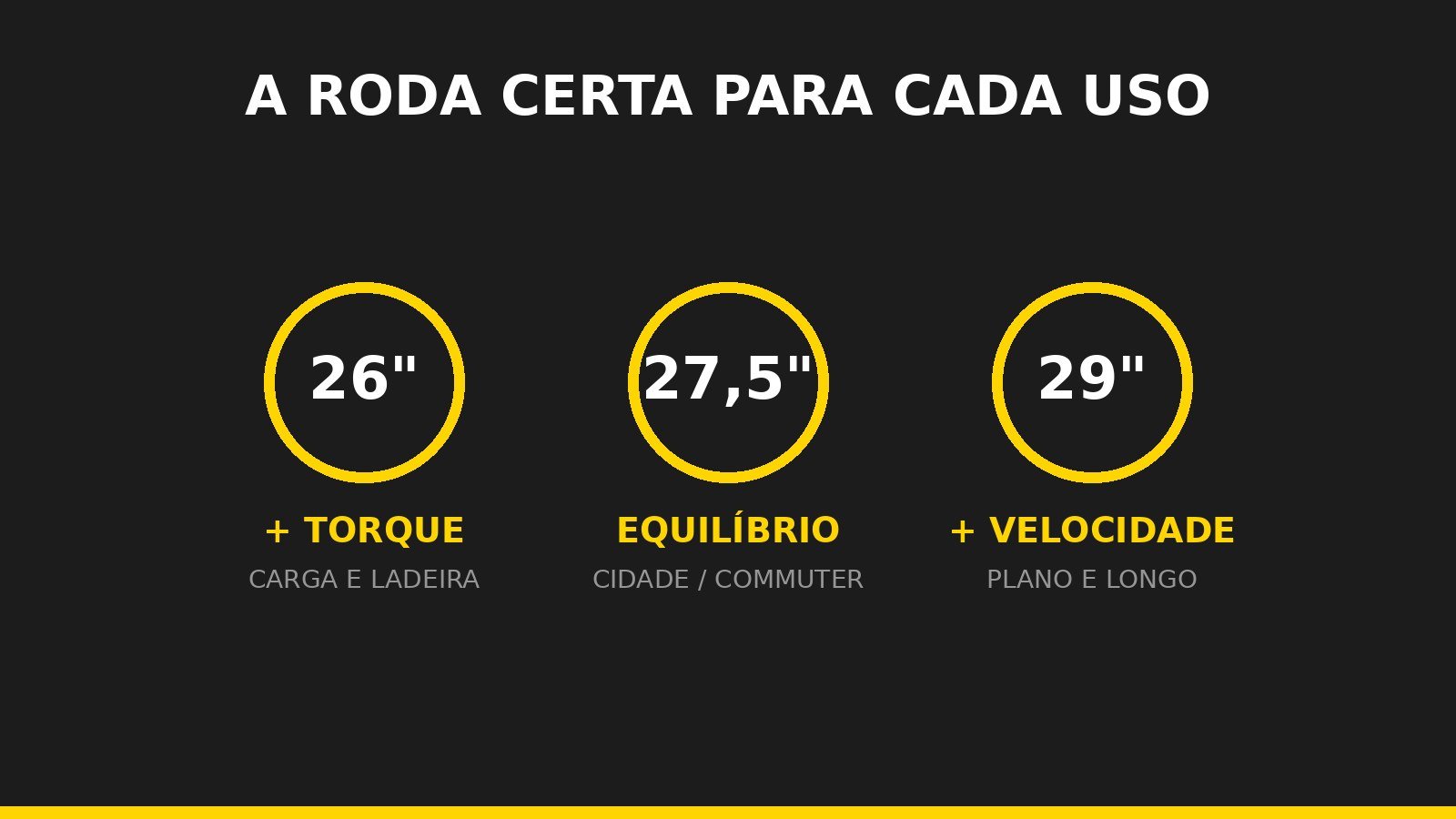 Infográfico comparando aro 26, 27,5 e 29 na e-bike: mais torque, equilíbrio e mais velocidade