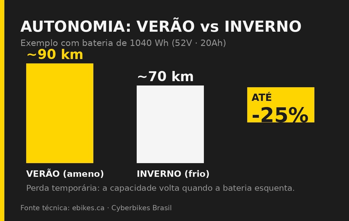 Gráfico comparando a autonomia da bicicleta elétrica no verão (~90 km) e no inverno (~70 km), com perda de até 25% da capacidade da bateria