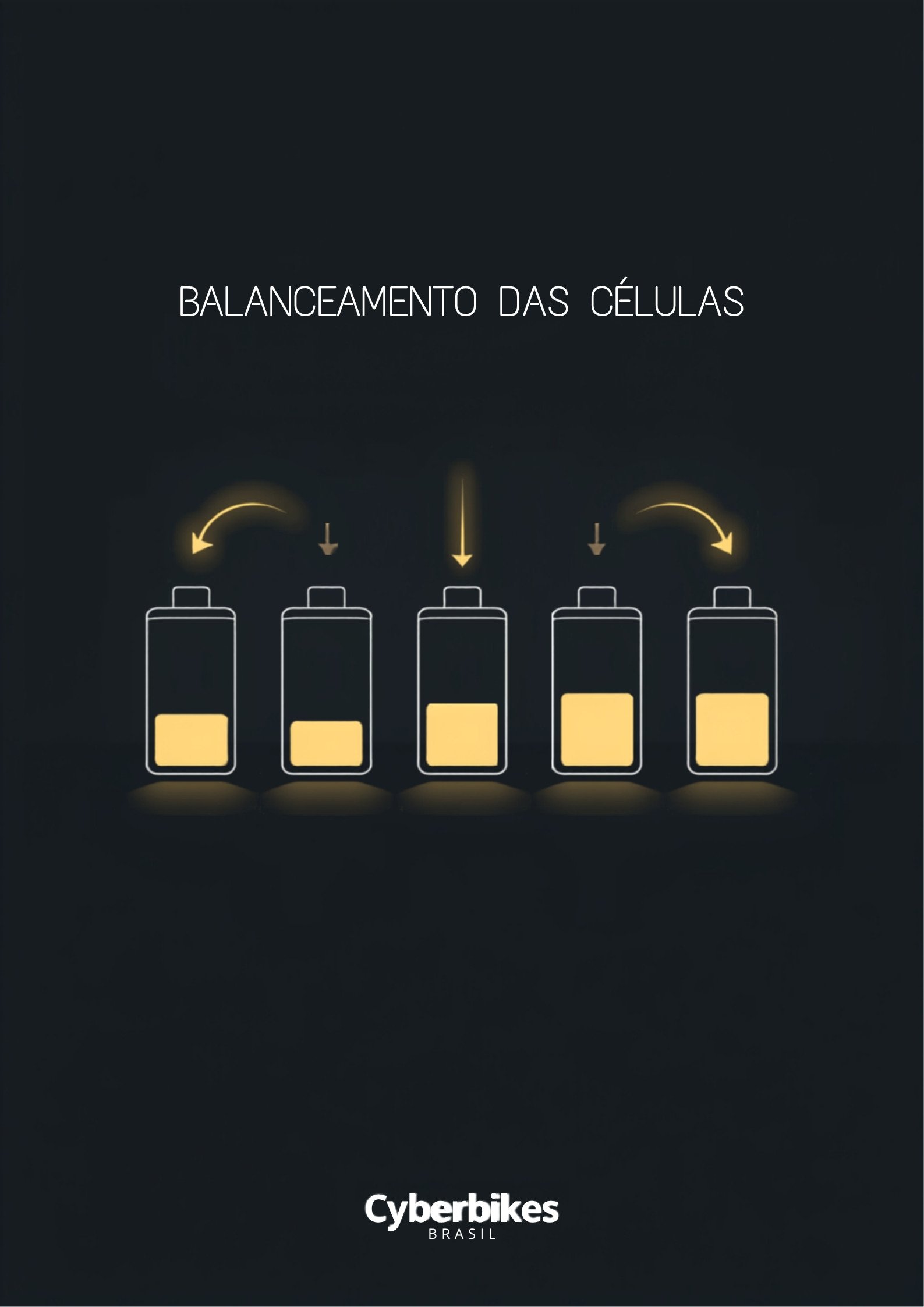 Diagrama de balanceamento de células: cinco células de bateria de e-bike com níveis diferentes sendo equalizadas por setas amarelas — Cyberbikes Brasil