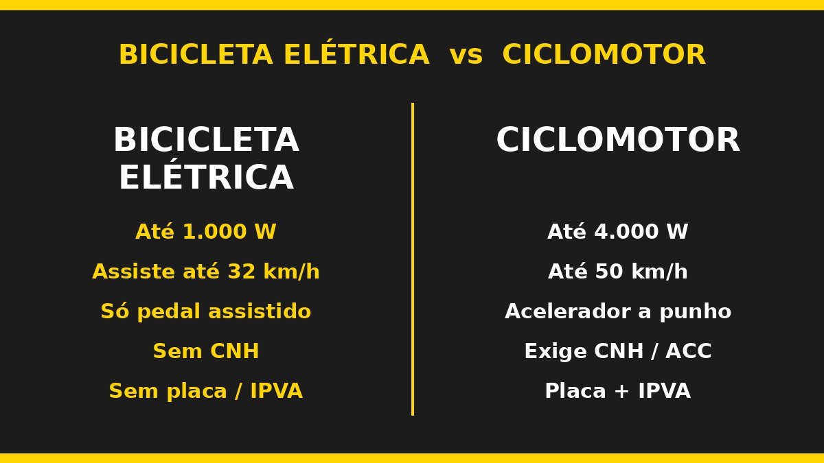 Comparativo bicicleta elétrica versus ciclomotor: potência até 1000 W, assistência até 32 km/h e pedal assistido contra até 4000 W, 50 km/h e acelerador