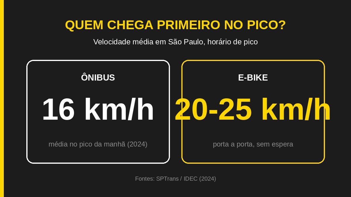 Comparativo de velocidade no pico em São Paulo: ônibus a 16 km/h contra e-bike a 20-25 km/h porta a porta