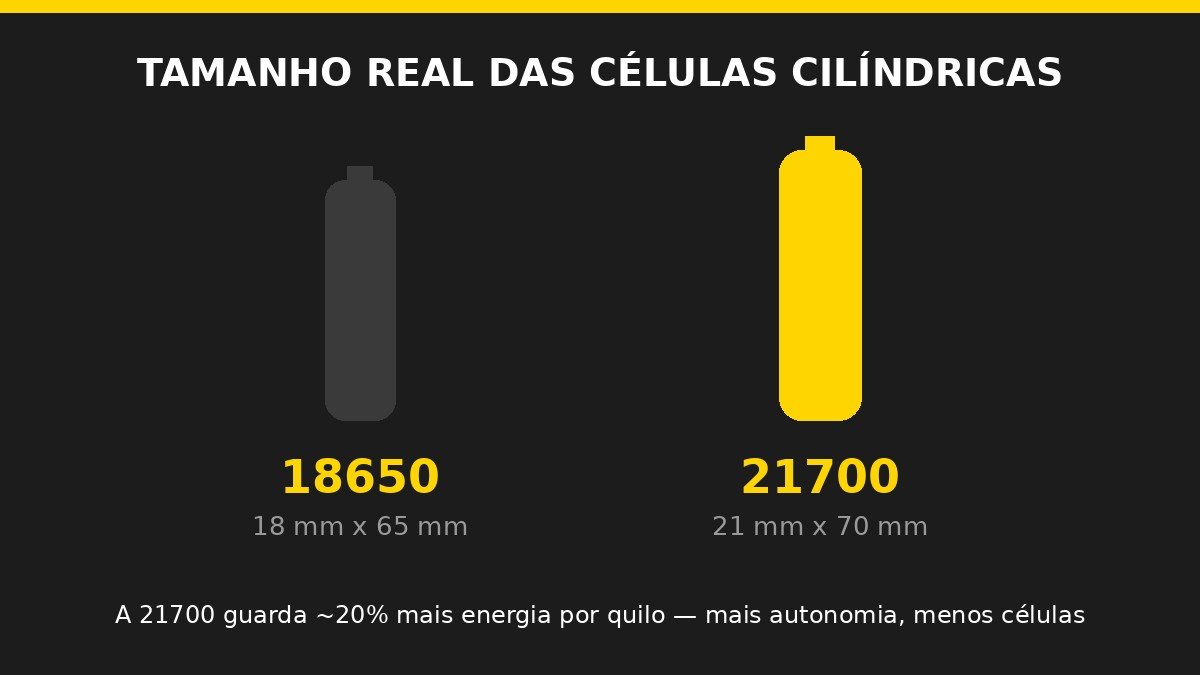 Diagrama do tamanho real das células 18650 (18x65 mm) e 21700 (21x70 mm) de bateria de e-bike