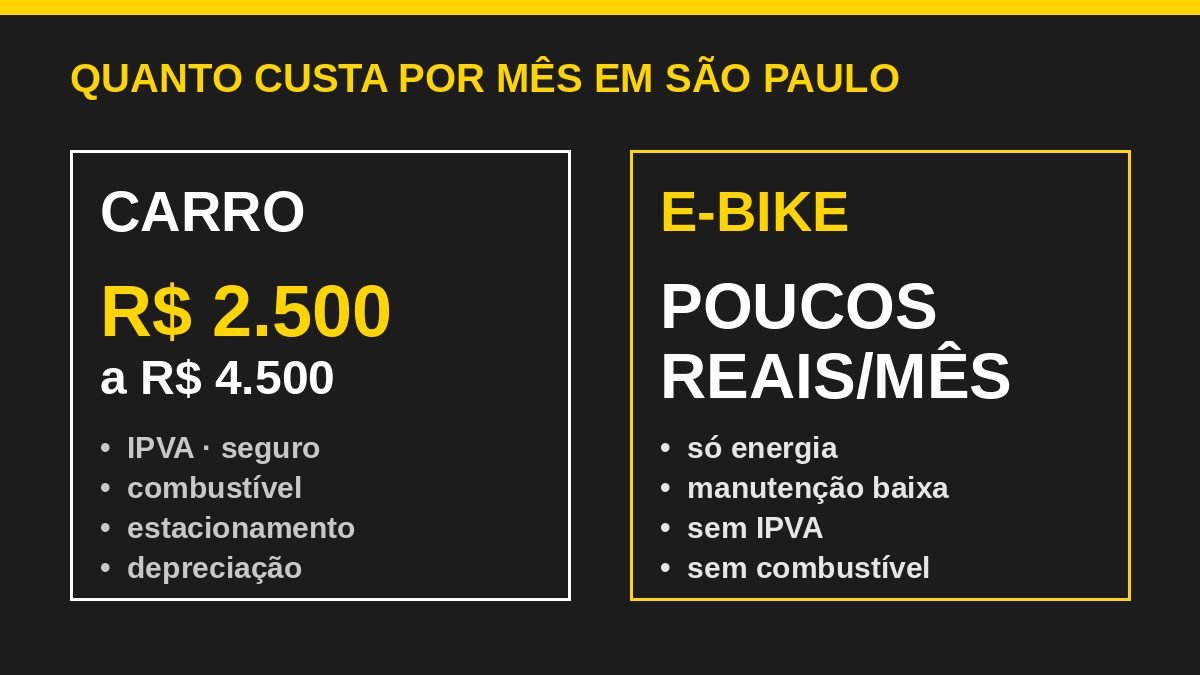 Comparativo de custo mensal em São Paulo: carro de R$ 2.500 a R$ 4.500 por mês versus e-bike com poucos reais