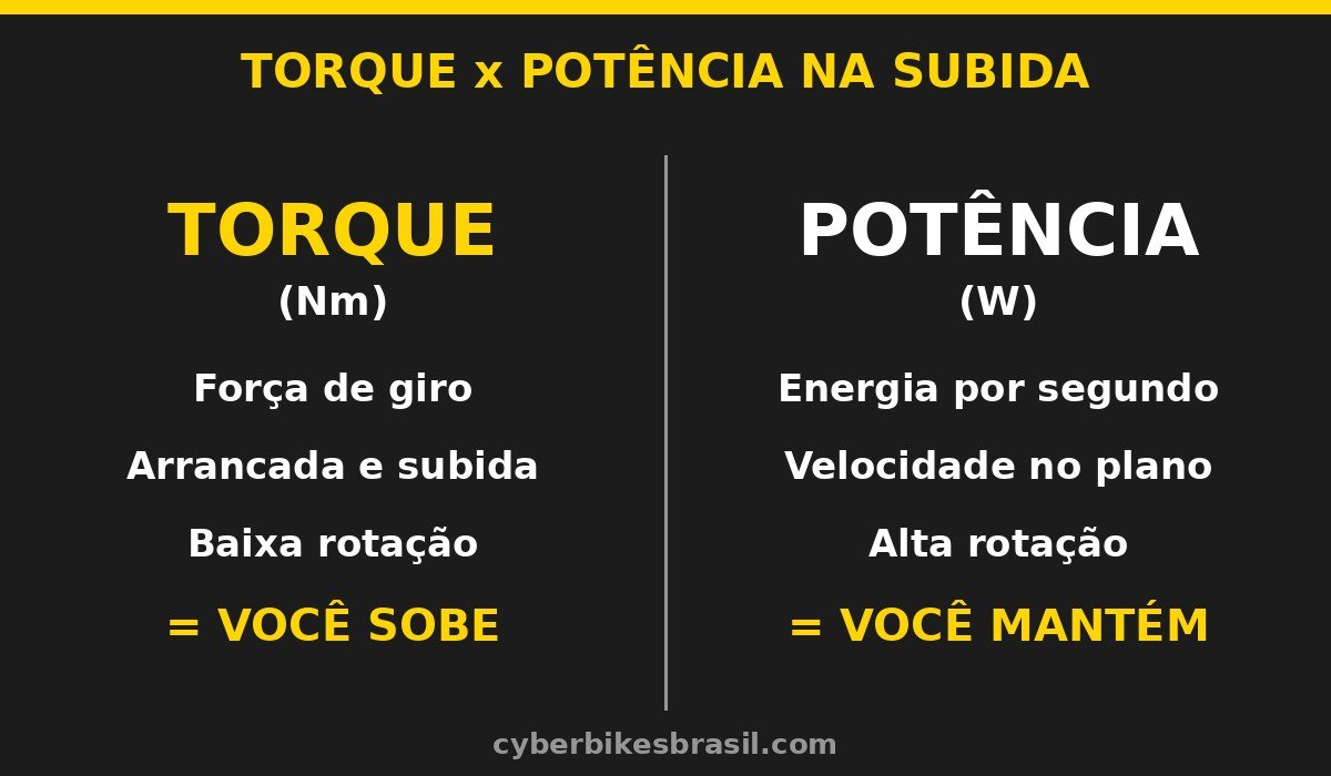 Tabela comparativa torque em Nm para subida e potência em watts para velocidade no plano numa bicicleta elétrica