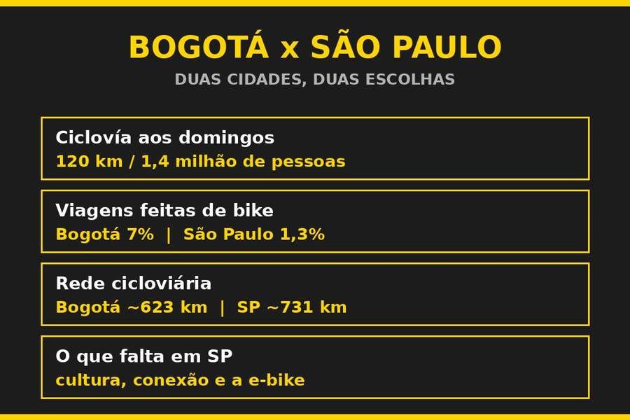Comparativo Bogotá x São Paulo: Ciclovía, participação da bicicleta e rede cicloviária