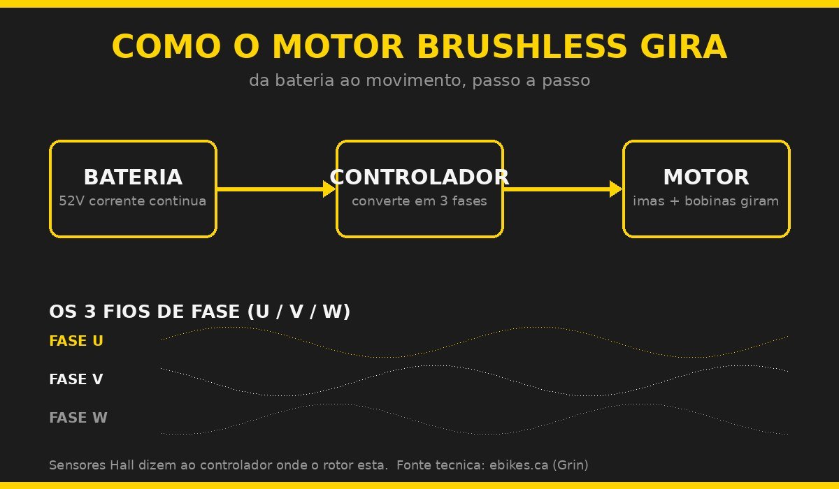Diagrama: como o motor brushless gira — bateria, controlador e as 3 fases (U, V, W) com sensores Hall