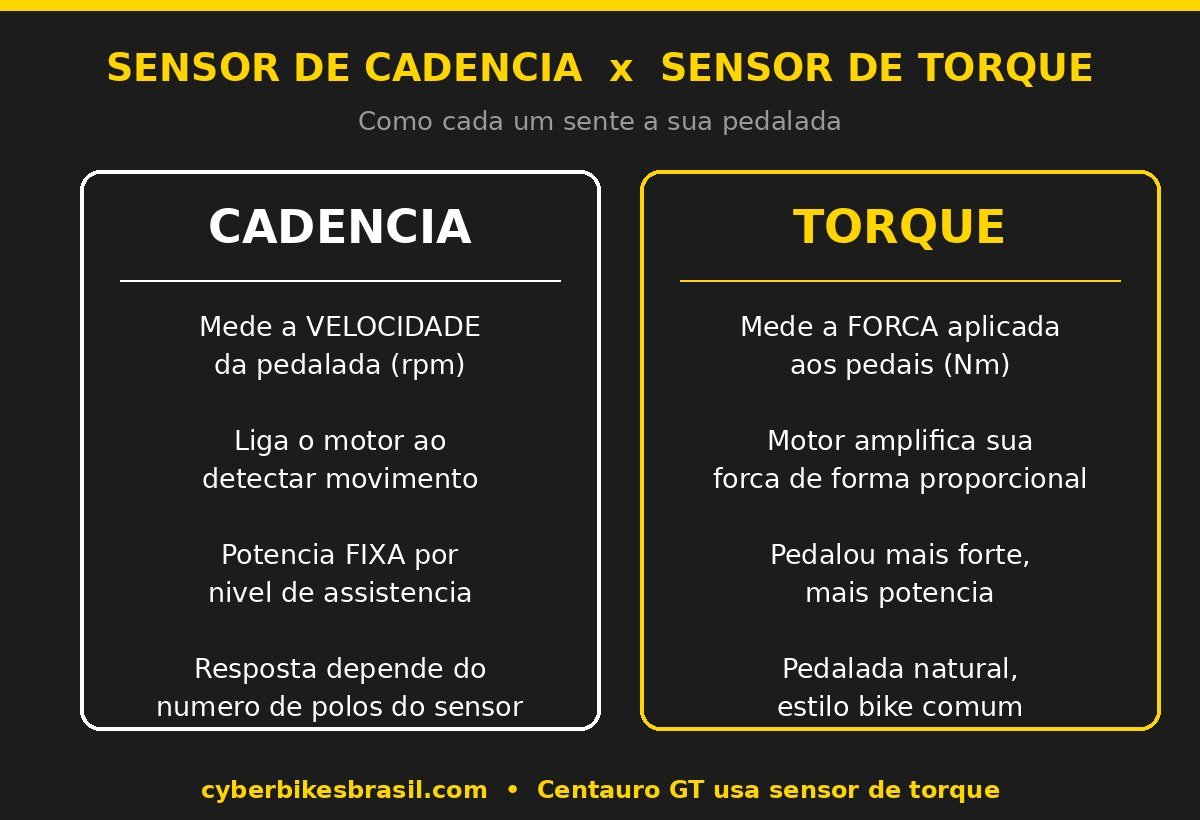 Comparativo entre sensor de cadencia e sensor de torque na bicicleta eletrica Cyberbikes Brasil