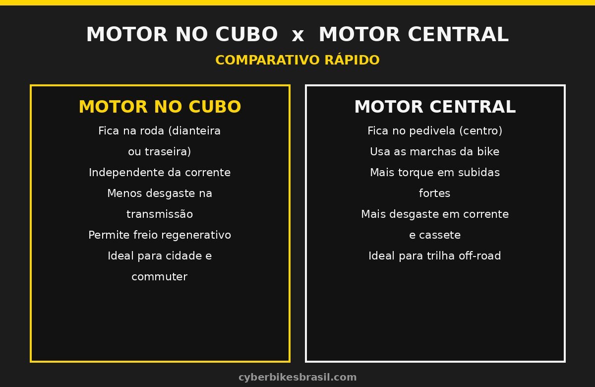 Comparativo motor no cubo x motor central bicicleta elétrica: posição, torque, marchas, desgaste e freio regenerativo