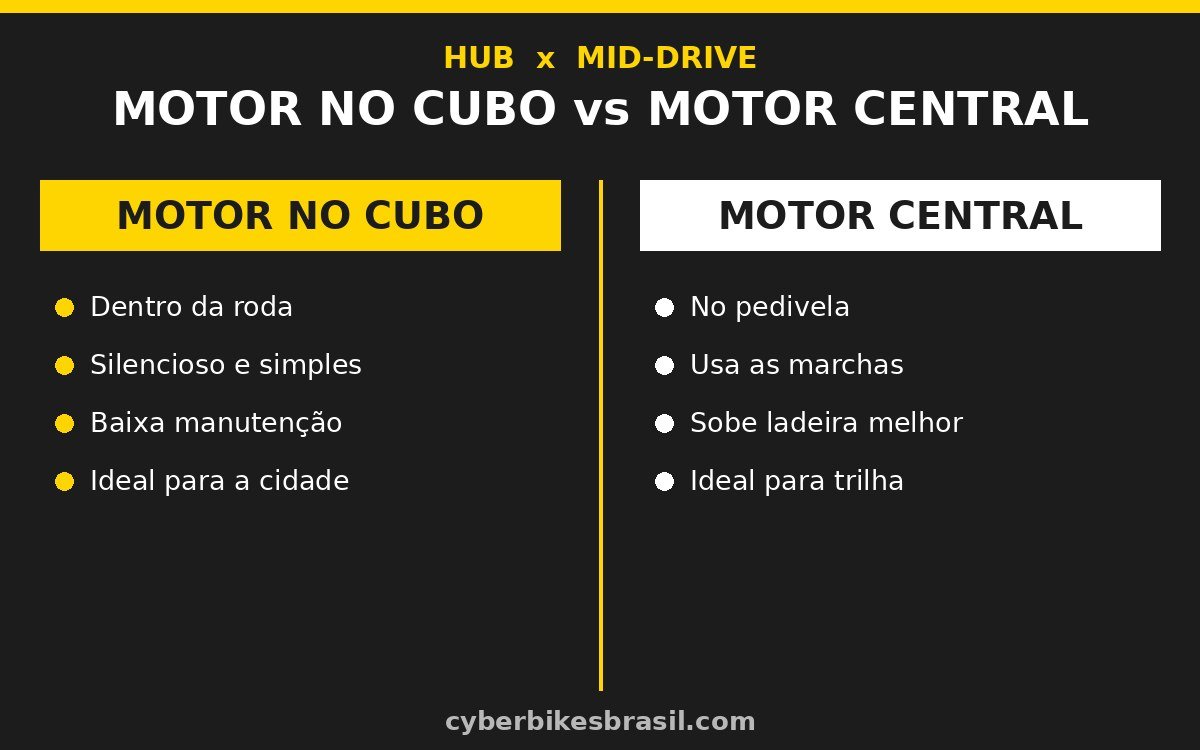 Infográfico comparando motor no cubo e motor central de bicicleta elétrica: posição, marchas, ladeira e manutenção
