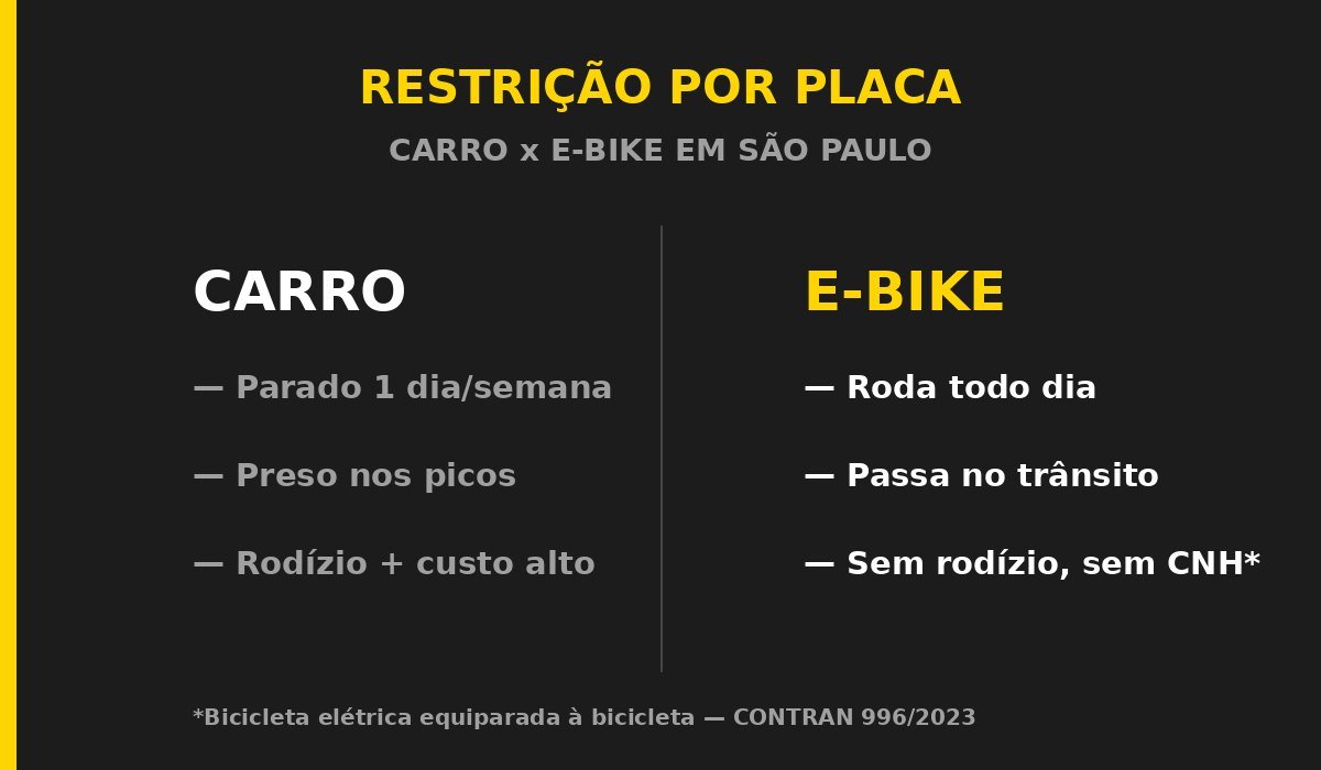 Comparativo entre carro e bicicleta elétrica sobre o rodízio de placa em São Paulo: o carro fica parado um dia por semana, a e-bike roda todos os dias