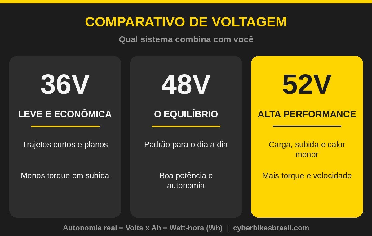 Comparativo de voltagem de bicicleta elétrica 36V, 48V e 52V da Cyberbikes Brasil