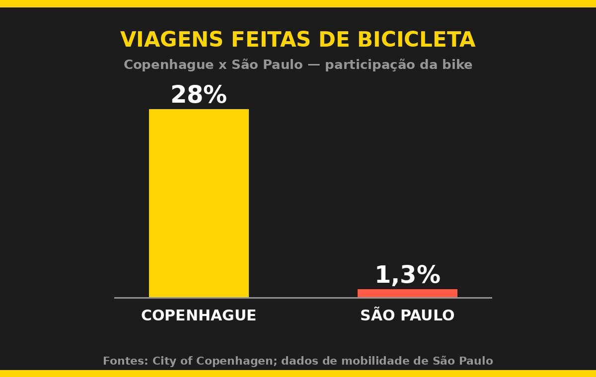 Gráfico comparativo da participação da bicicleta nas viagens: Copenhague 28% x São Paulo 1,3%