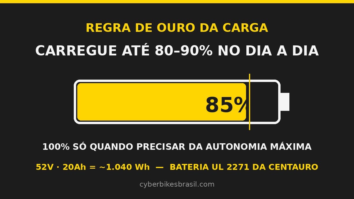 Infográfico: carregar a bateria da e-bike até 80–90% no dia a dia preserva a vida útil; bateria 52V 20Ah UL 2271 da Centauro