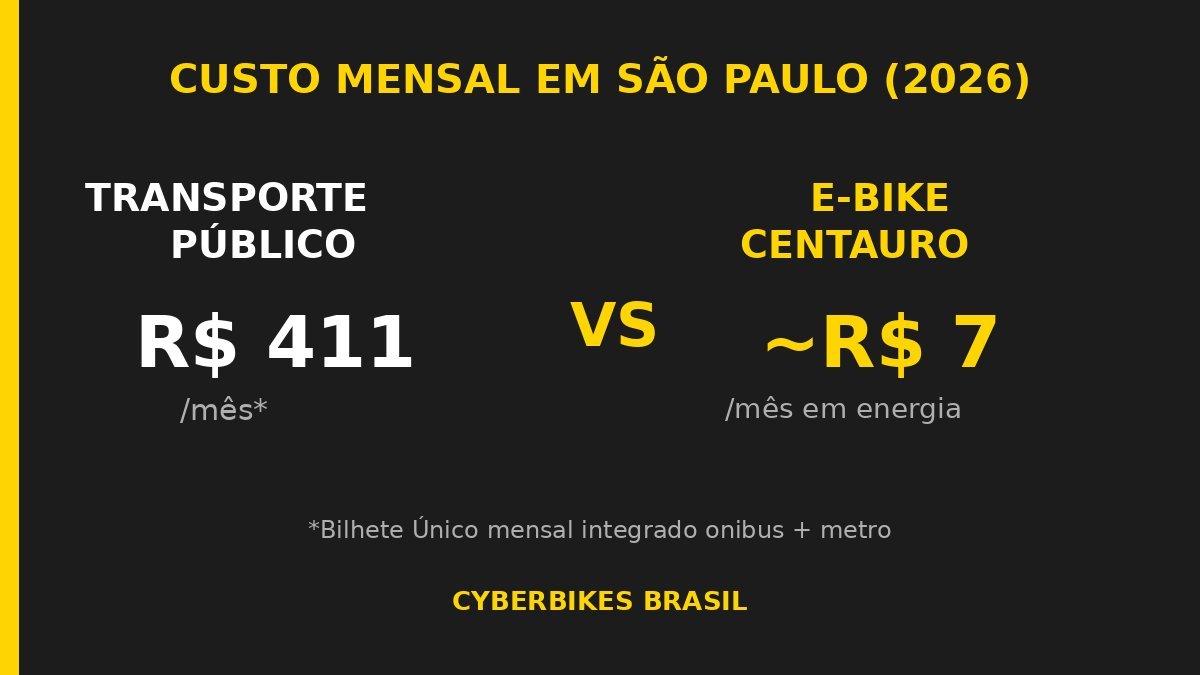 Gráfico de custo mensal em São Paulo 2026: transporte público R$411 contra e-bike Centauro cerca de R$7 em energia