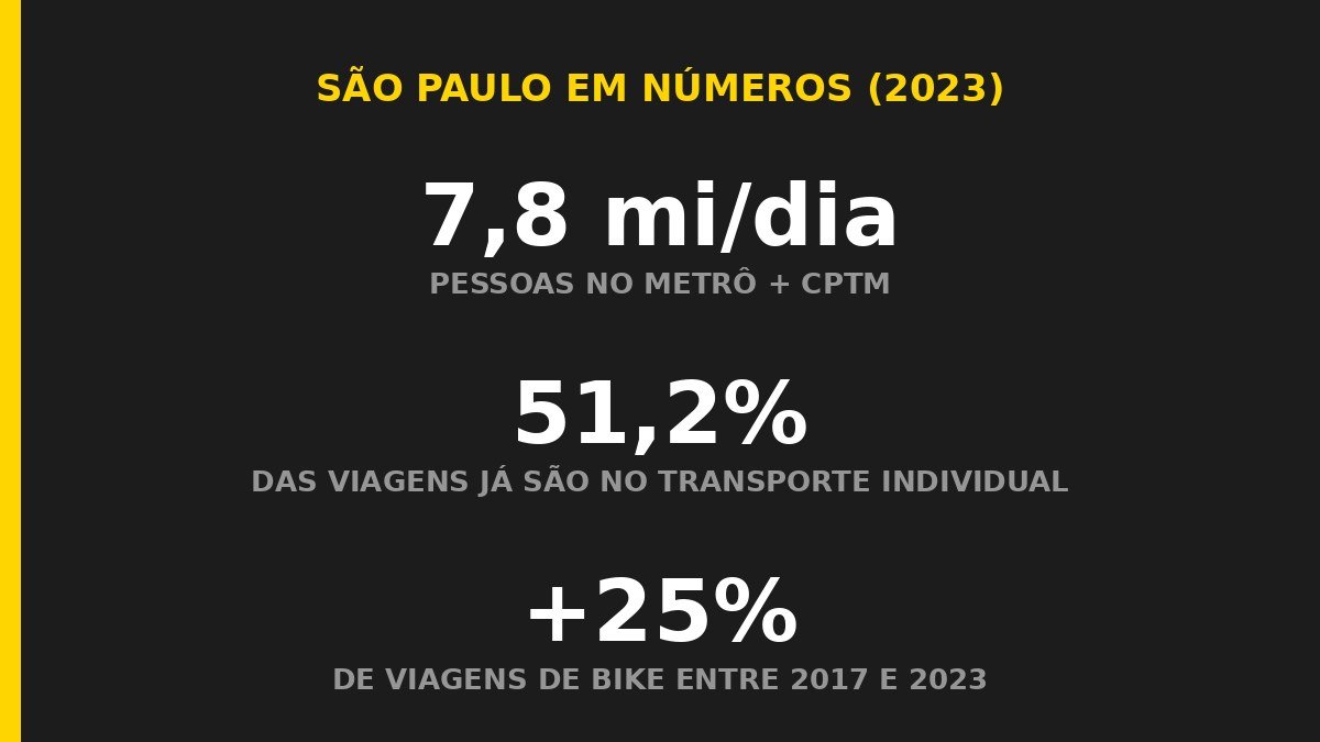 Dados de mobilidade de São Paulo: 7,8 milhões por dia no metrô e CPTM, 51,2% das viagens no transporte individual e alta de 25% no uso de bicicleta