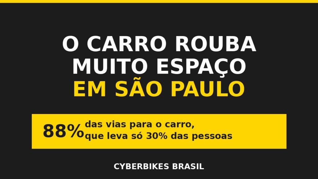 Banner com fundo carvão e texto amarelo: o carro rouba muito espaço em São Paulo, 88% das vias para o carro que leva só 30% das pessoas