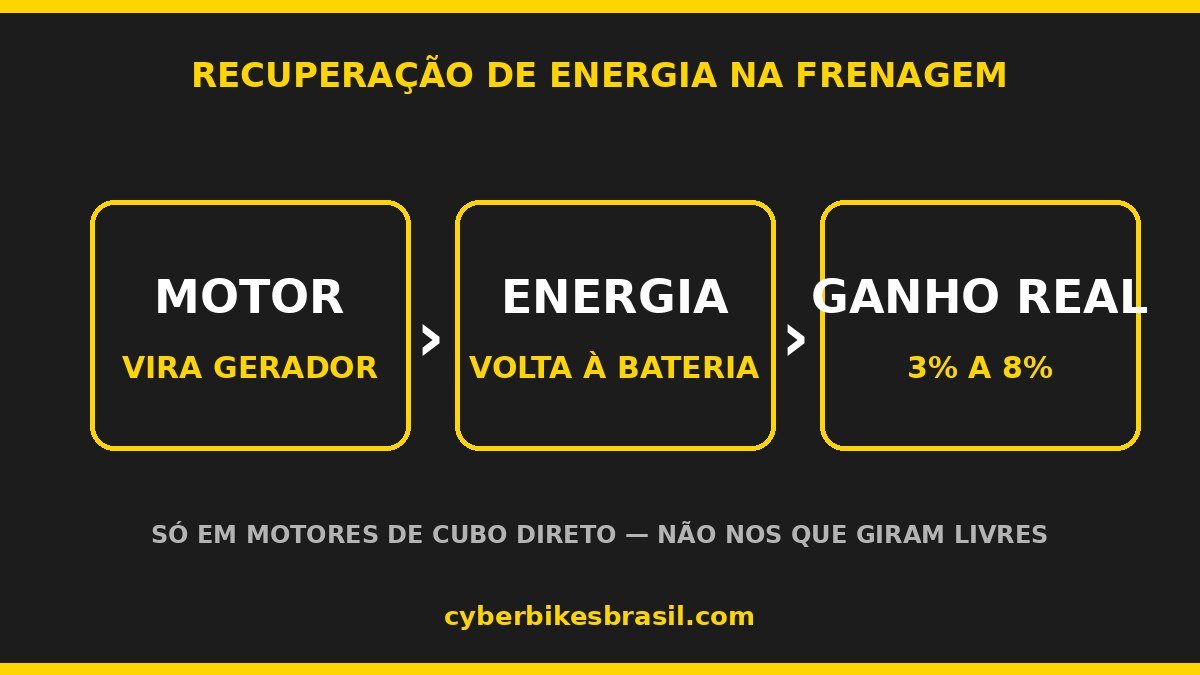 Infográfico Cyberbikes Brasil: motor vira gerador e devolve 3% a 8% de energia à bateria na frenagem regenerativa