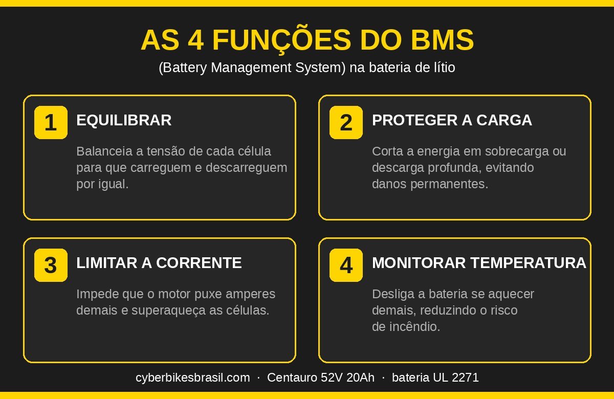 Infográfico Cyberbikes Brasil com as 4 funções do BMS da bateria de bicicleta elétrica: equilibrar células, proteger a carga, limitar a corrente e monitorar a temperatura