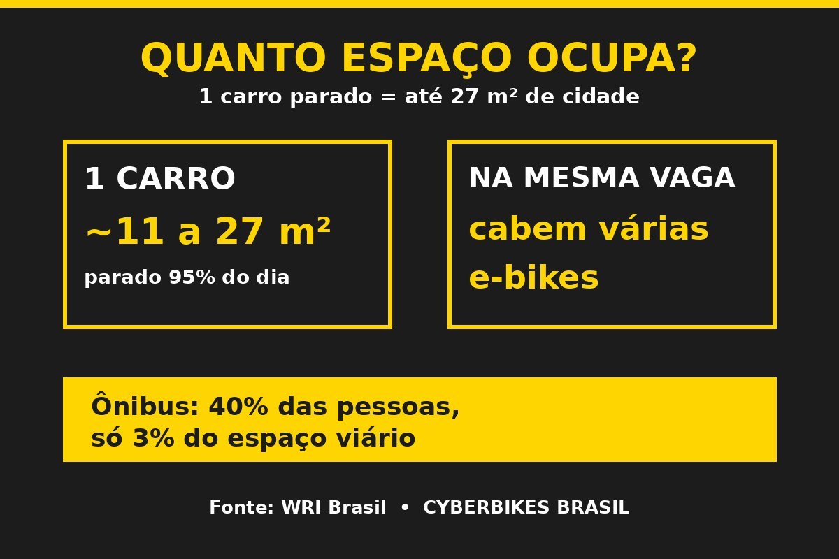 Infográfico comparando o espaço que um carro parado ocupa em São Paulo, até 27 metros quadrados, com o espaço de várias bicicletas elétricas na mesma vaga