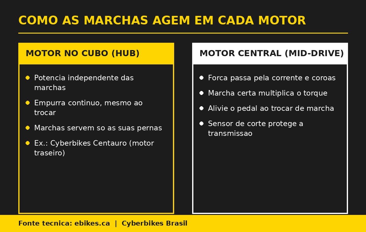 Comparação de como as marchas agem no motor no cubo e no motor central da bicicleta elétrica