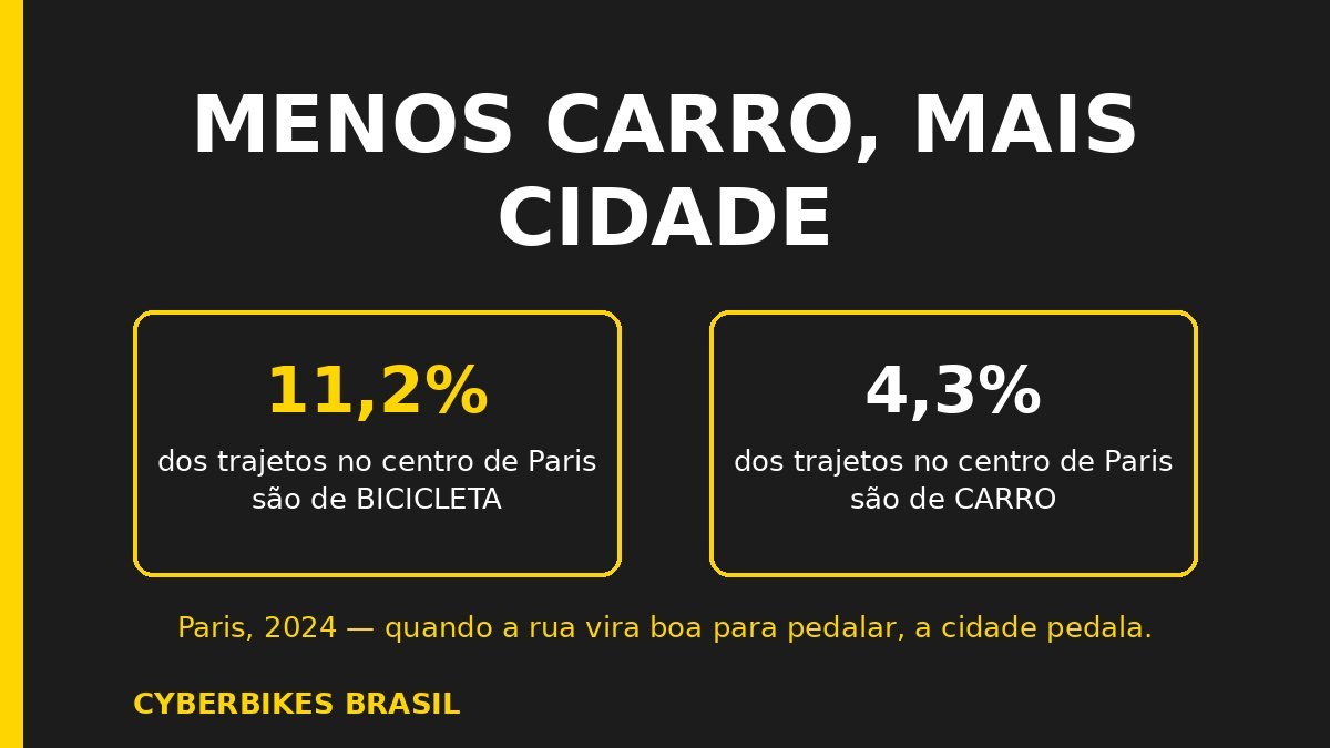 Comparativo de mobilidade em Paris: bicicleta 11,2% e carro 4,3% dos deslocamentos, texto em português MENOS CARRO MAIS CIDADE