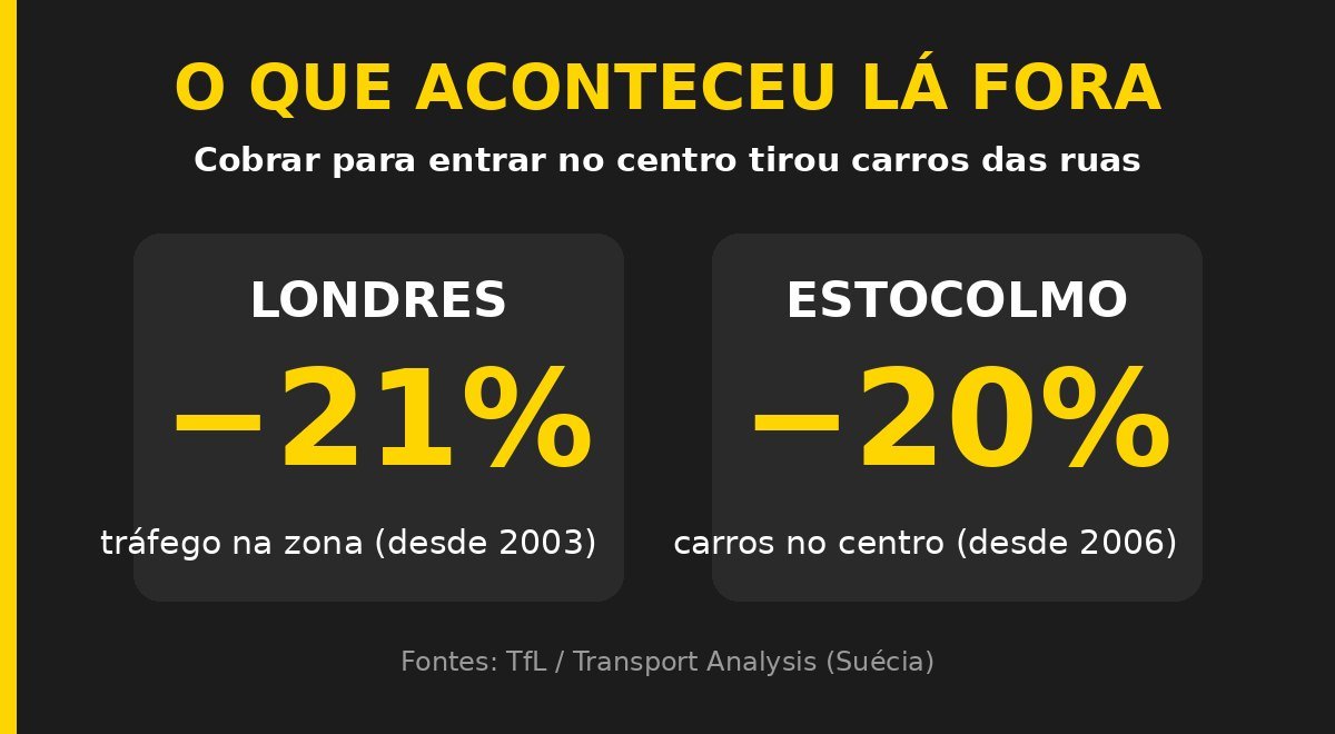 Cartão comparativo mostrando que Londres cortou 21% do tráfego e Estocolmo 20% dos carros no centro com pedágio urbano