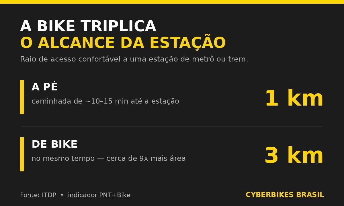 Infográfico da Cyberbikes Brasil: a pé o raio de acesso a uma estação é de 1 km e de bicicleta chega a 3 km, cerca de 9x mais área (indicador PNT+Bike do ITDP)