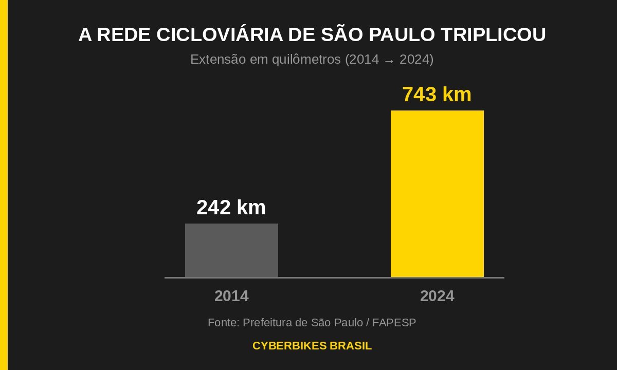 Gráfico de barras mostrando a rede cicloviária de São Paulo crescendo de 242 km em 2014 para 743 km em 2024