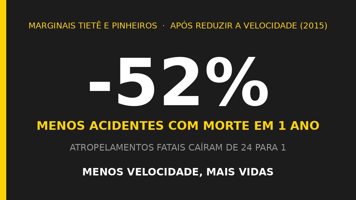 Gráfico da Cyberbikes Brasil mostrando queda de 52 por cento nos acidentes com morte nas marginais de São Paulo após reduzir a velocidade em 2015