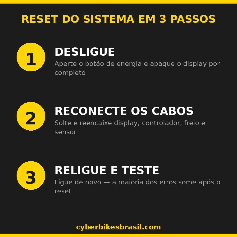 Infográfico com reset do sistema Bafang em 3 passos: desligar, reconectar cabos e religar