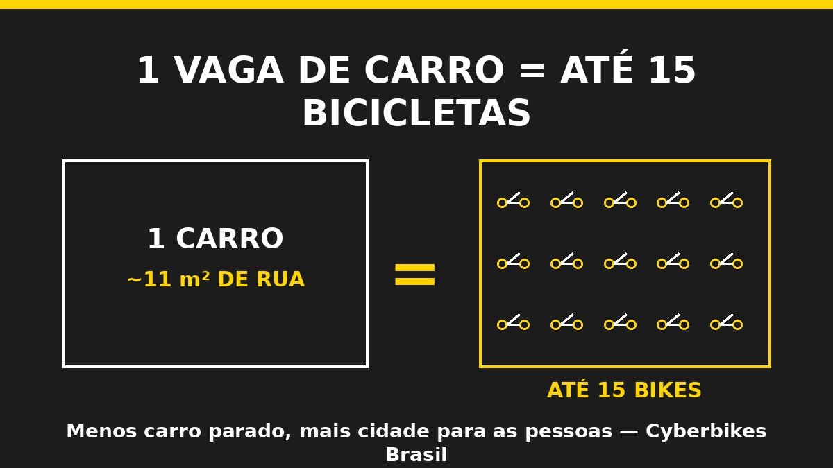 Infográfico da Cyberbikes Brasil mostrando que uma vaga de carro de cerca de 11 metros quadrados comporta até 15 bicicletas