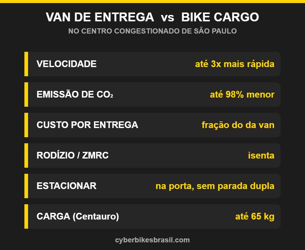Comparativo entre van de entrega e bicicleta cargo no centro de São Paulo: velocidade, emissão, custo, rodízio e carga