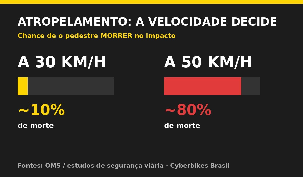 Gráfico comparando a chance de morte de um pedestre atropelado a 30 km/h (cerca de 10%) e a 50 km/h (cerca de 80%)