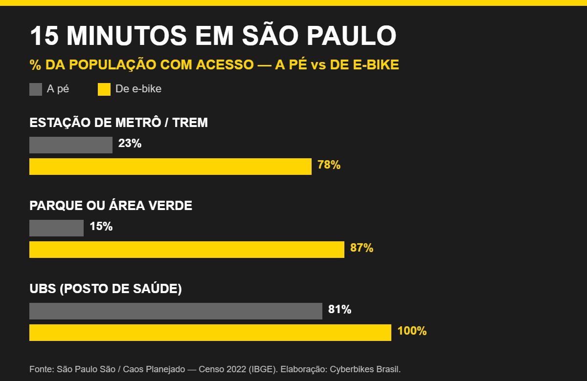 Infográfico do acesso em 15 minutos a pé e de e-bike em São Paulo: metrô 23% vs 78%, parque 15% vs 87%, UBS 81% vs 100%