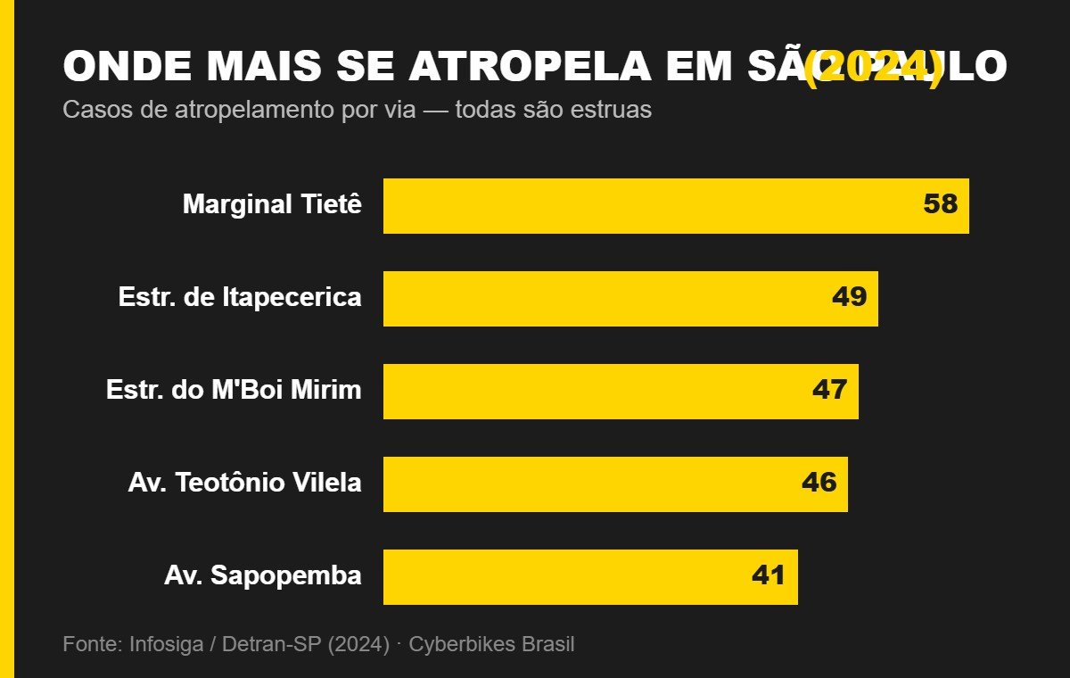 Gráfico de atropelamentos em São Paulo em 2024 por via: Marginal Tietê 58, Itapecerica 49, MBoi Mirim 47, Teotônio Vilela 46, Sapopemba 41