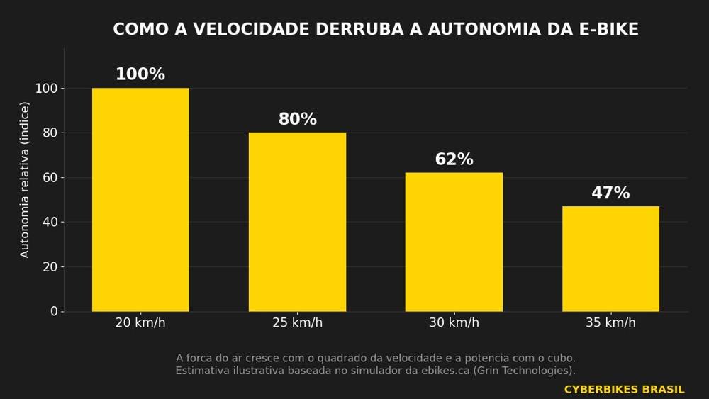 Gráfico Cyberbikes mostrando a autonomia da bicicleta elétrica caindo conforme a velocidade média aumenta