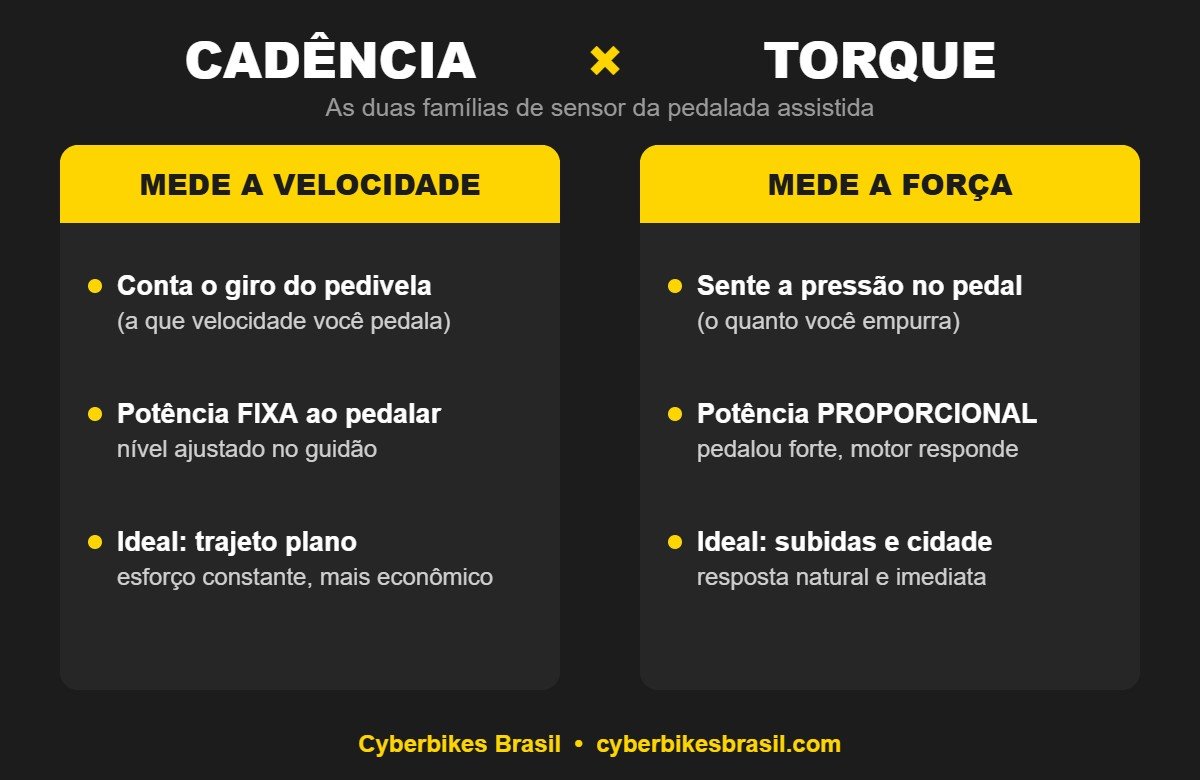 Infográfico comparando sensor de cadência e sensor de torque em bicicleta elétrica — Cyberbikes Brasil