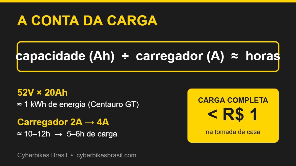 Infográfico Cyberbikes com a fórmula do tempo de carga (Ah dividido por amperes) e o custo de menos de R$ 1 por carga completa