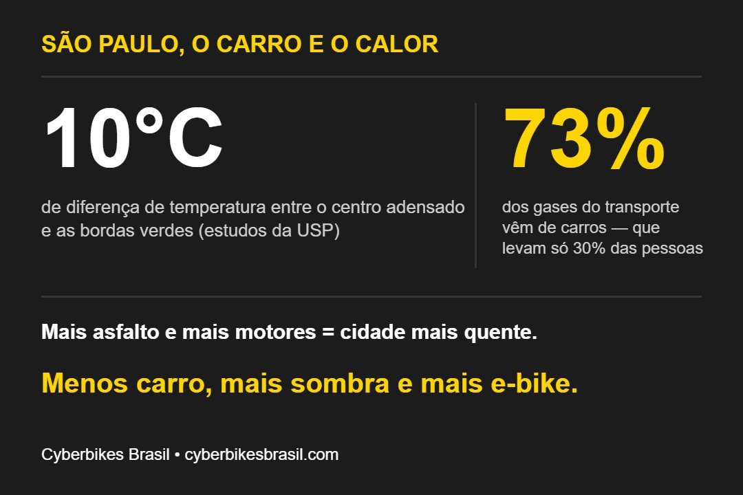 Infográfico Cyberbikes: até 10 °C de diferença de temperatura em São Paulo e carros responsáveis por 73% das emissões do transporte