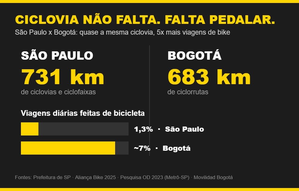 Infográfico: São Paulo tem 731 km de ciclovia e 1,3% das viagens de bike; Bogotá tem 683 km e cerca de 7%