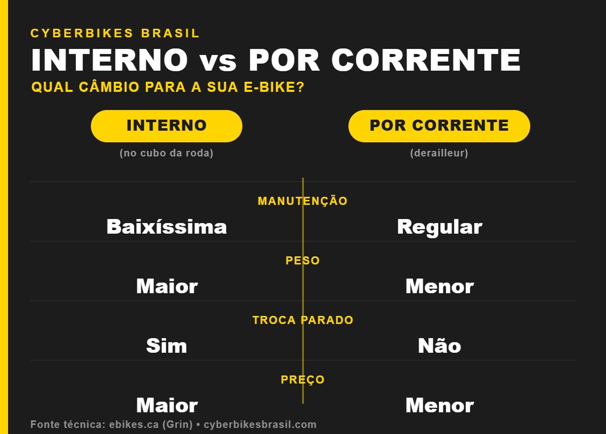 Infográfico Cyberbikes Brasil comparando câmbio interno e câmbio por corrente na bicicleta elétrica: manutenção, peso, troca parado e preço