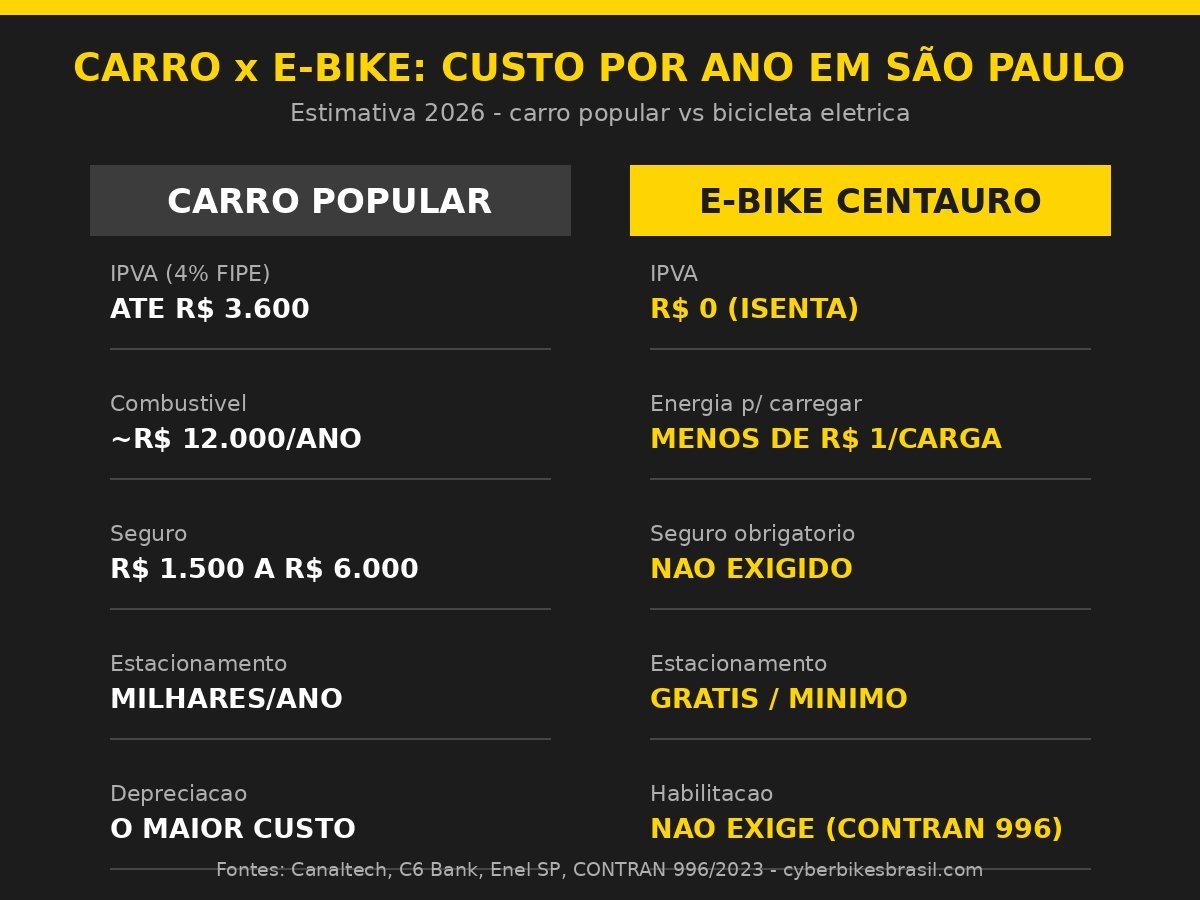 Infográfico comparando o custo anual de manter um carro popular e uma bicicleta elétrica Centauro em São Paulo em 2026