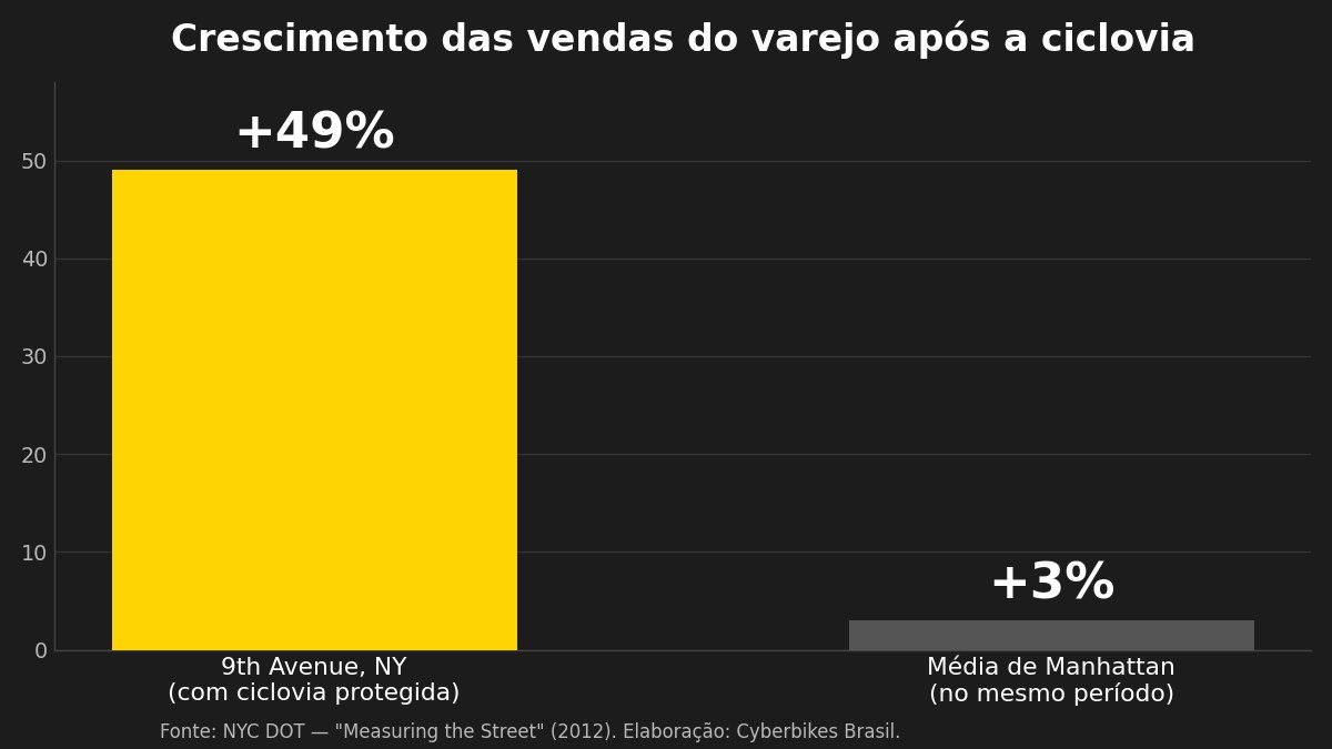 Gráfico de barras: vendas do varejo subiram 49% na 9th Avenue de Nova York após a ciclovia protegida, contra 3% na média de Manhattan