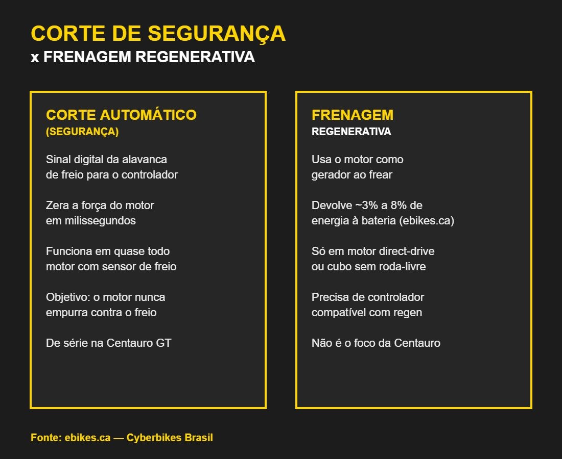 Comparativo entre corte automático de segurança e frenagem regenerativa na bicicleta elétrica