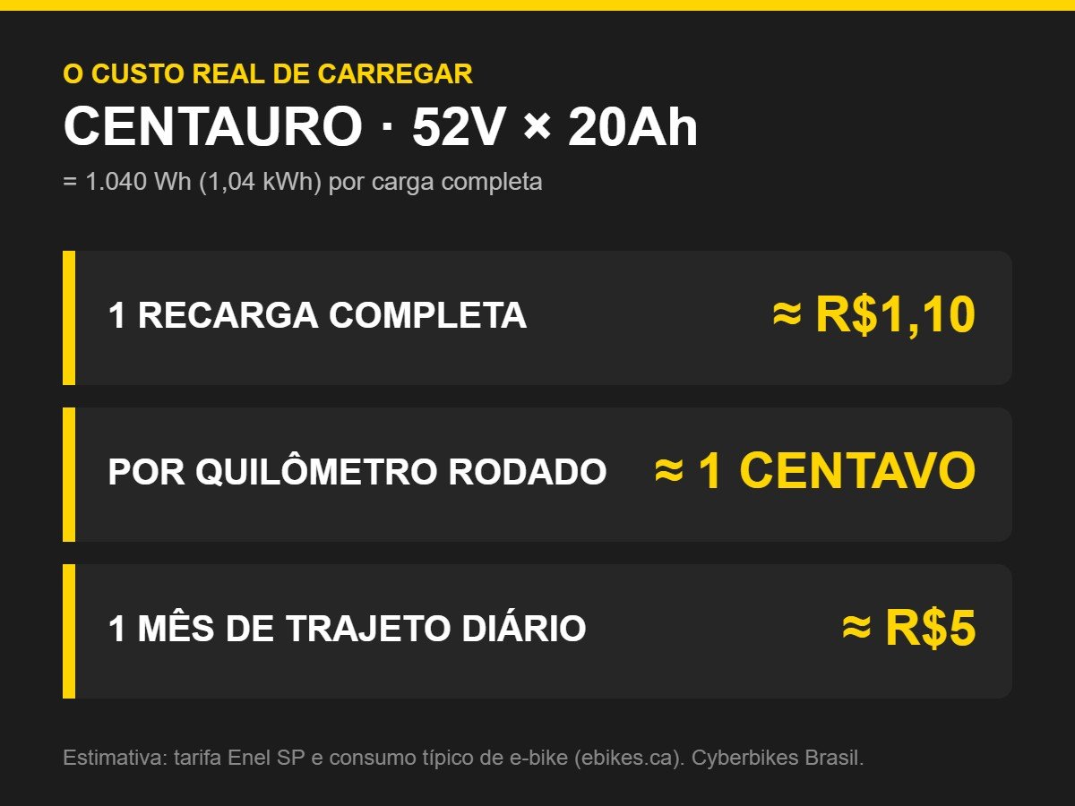 Infográfico Cyberbikes: custo de carregar a e-bike Centauro por recarga, por km e por mês