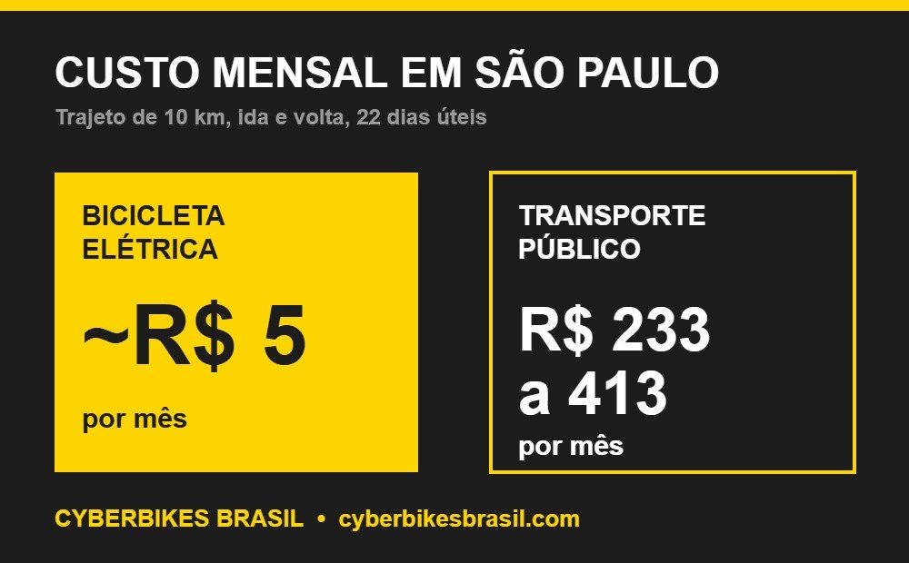 Gráfico comparando o custo mensal de cerca de R$5 da bicicleta elétrica contra R$233 a R$413 do transporte público em São Paulo