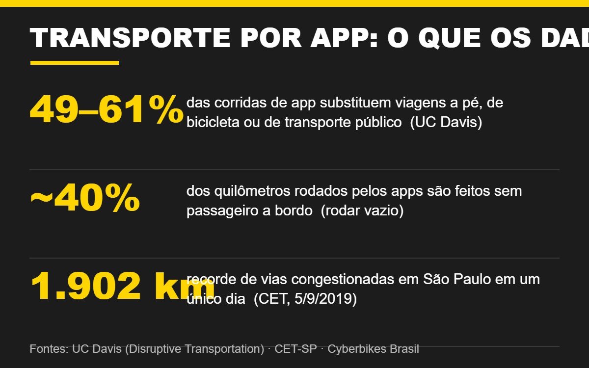 Infográfico com dados sobre transporte por aplicativo e congestionamento em São Paulo: 49-61% das corridas substituem modos sustentáveis, cerca de 40% rodando vazio e recorde de 1.902 km de trânsito