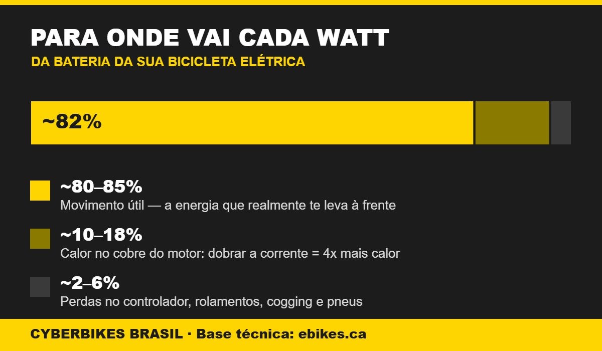 Infográfico da divisão da energia da bateria de uma bicicleta elétrica: movimento útil, calor no motor e perdas por atrito