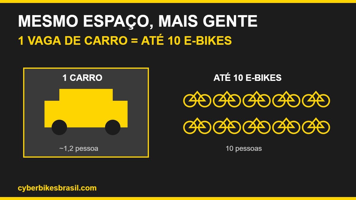 Comparacao de espaco: uma vaga de carro em Sao Paulo equivale a ate dez bicicletas eletricas no mesmo espaco.